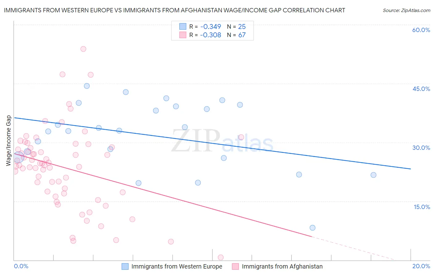 Immigrants from Western Europe vs Immigrants from Afghanistan Wage/Income Gap
