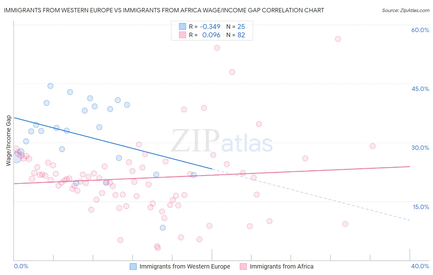 Immigrants from Western Europe vs Immigrants from Africa Wage/Income Gap