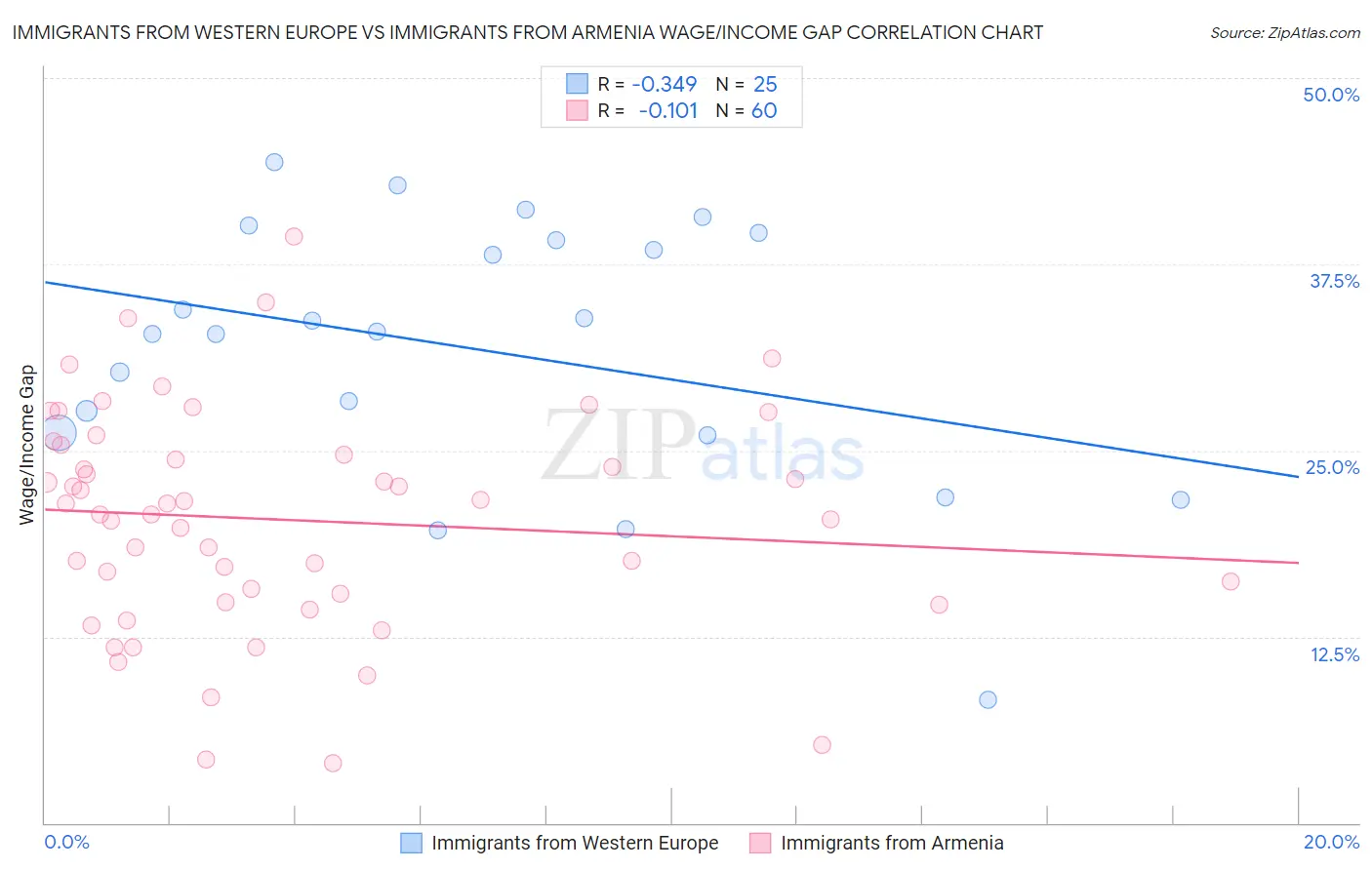 Immigrants from Western Europe vs Immigrants from Armenia Wage/Income Gap