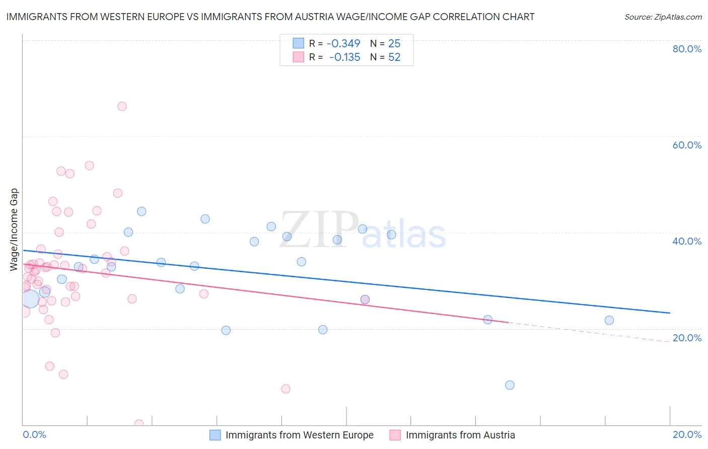 Immigrants from Western Europe vs Immigrants from Austria Wage/Income Gap