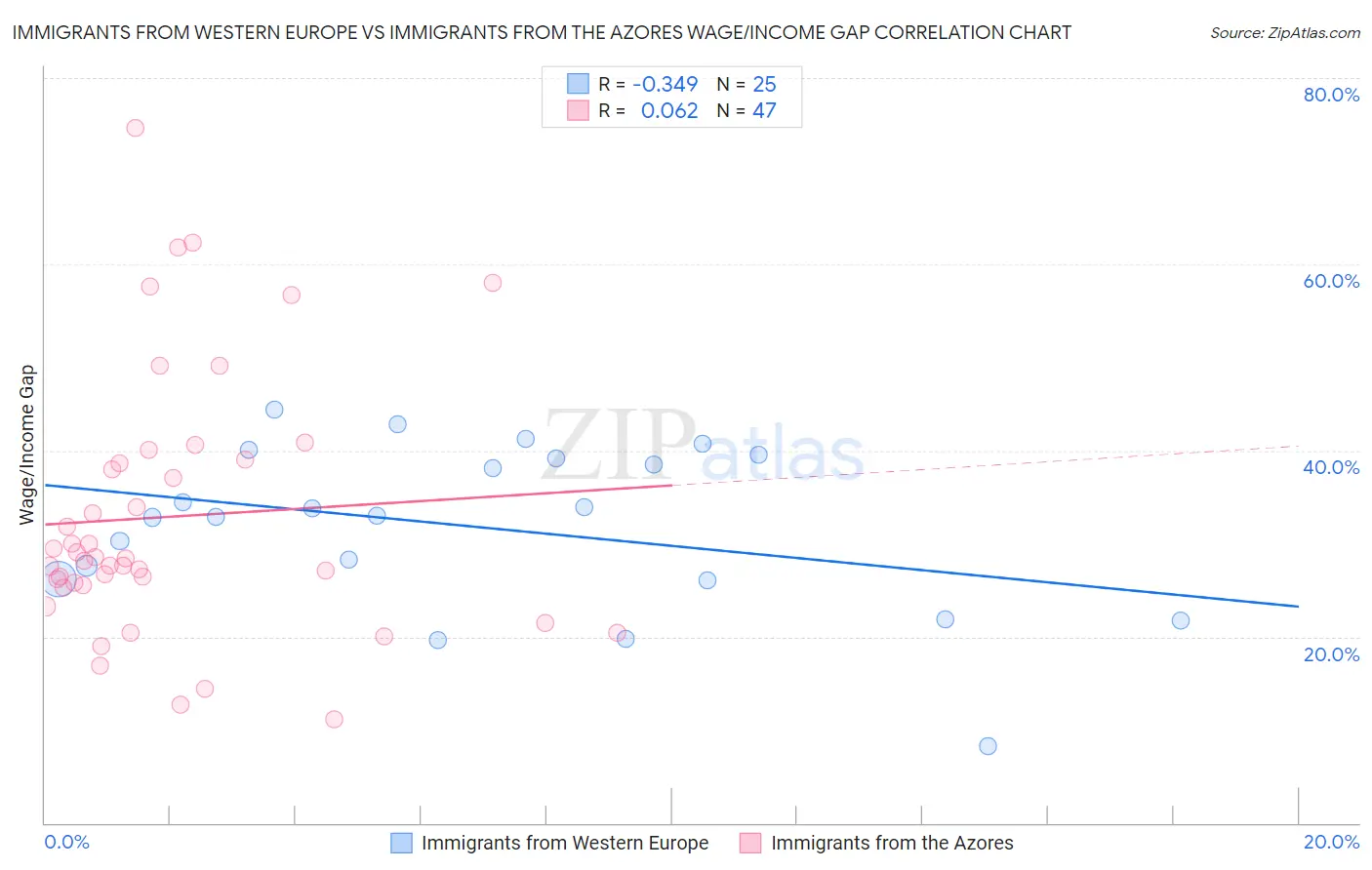 Immigrants from Western Europe vs Immigrants from the Azores Wage/Income Gap