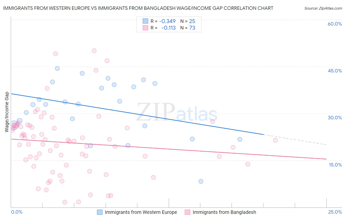 Immigrants from Western Europe vs Immigrants from Bangladesh Wage/Income Gap