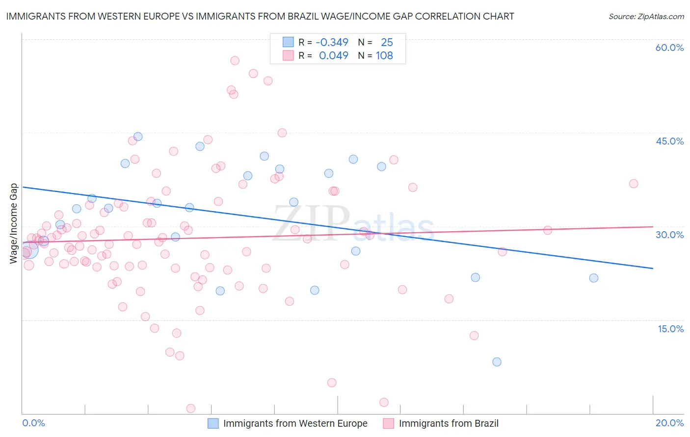 Immigrants from Western Europe vs Immigrants from Brazil Wage/Income Gap