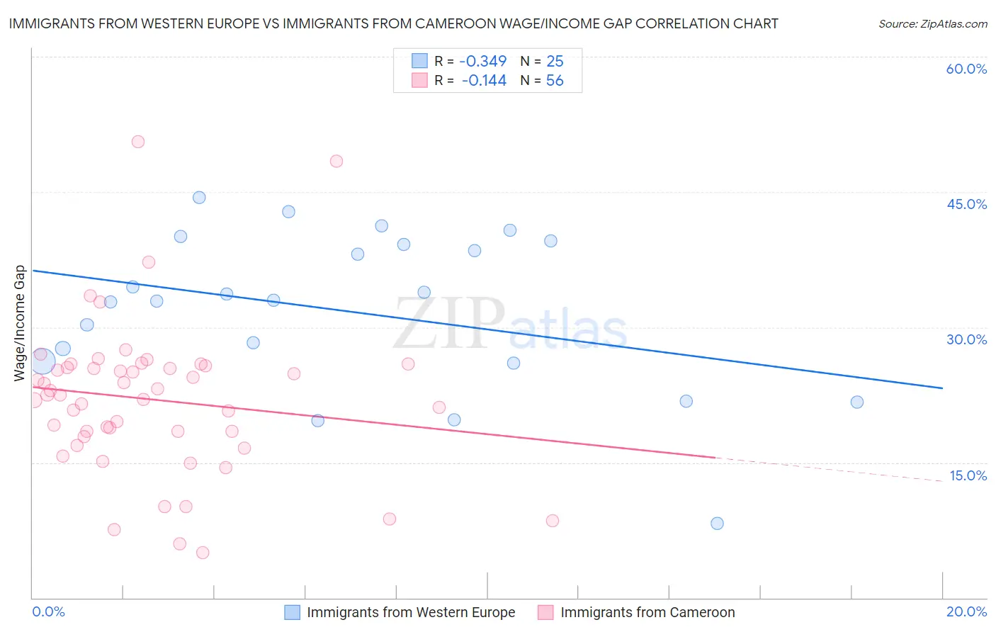 Immigrants from Western Europe vs Immigrants from Cameroon Wage/Income Gap