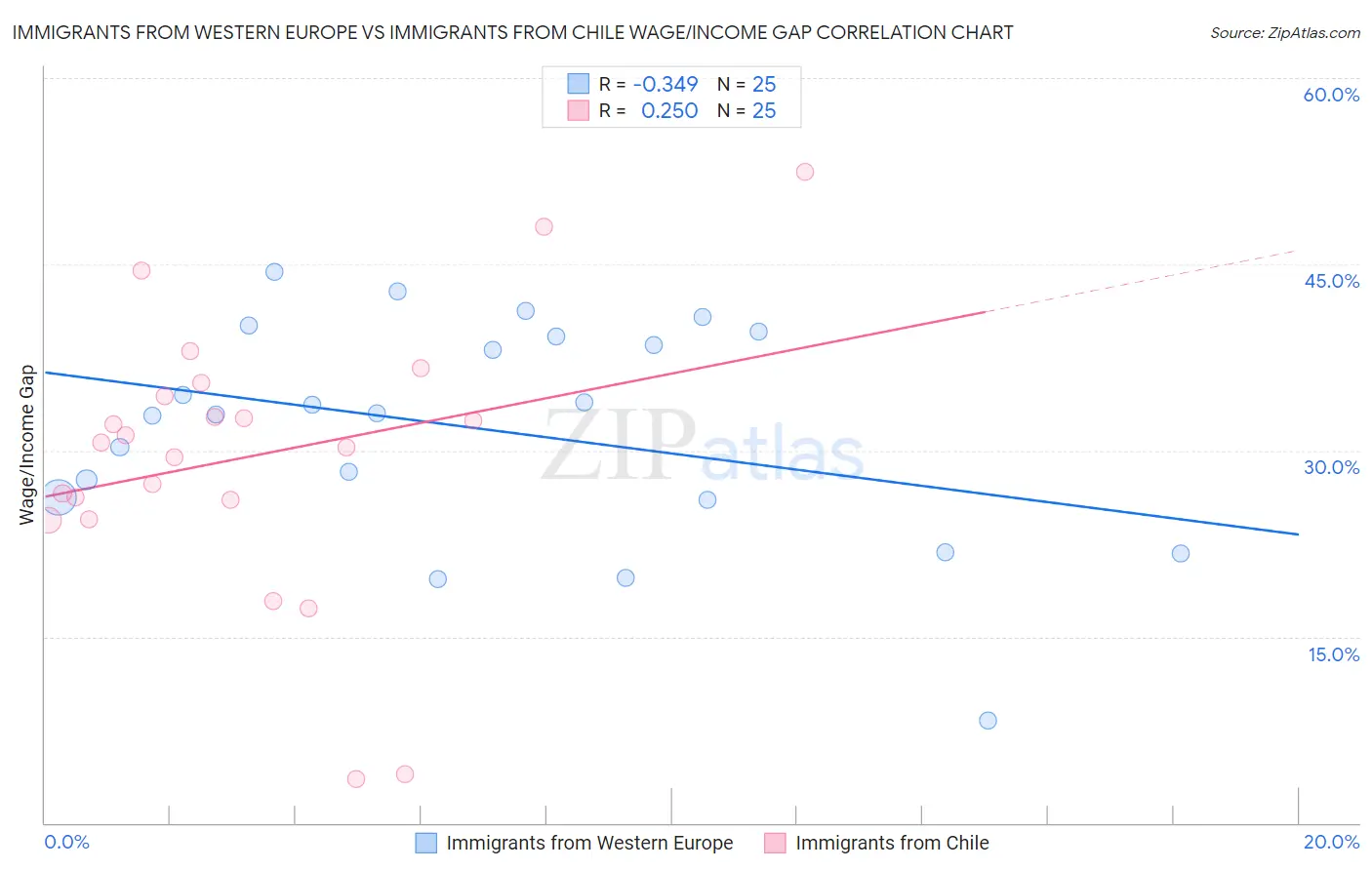 Immigrants from Western Europe vs Immigrants from Chile Wage/Income Gap