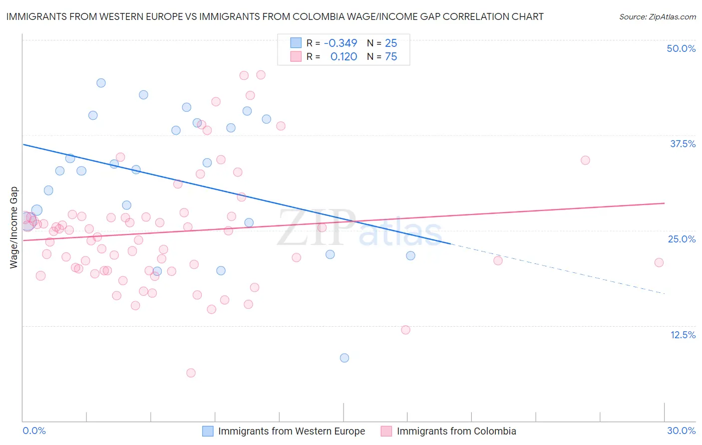 Immigrants from Western Europe vs Immigrants from Colombia Wage/Income Gap