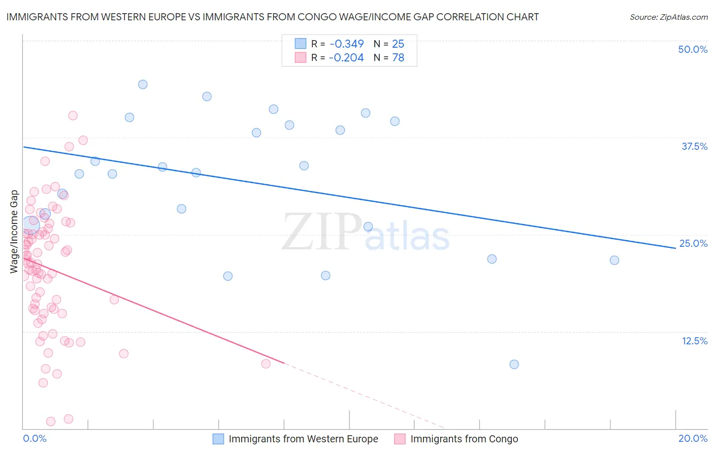 Immigrants from Western Europe vs Immigrants from Congo Wage/Income Gap