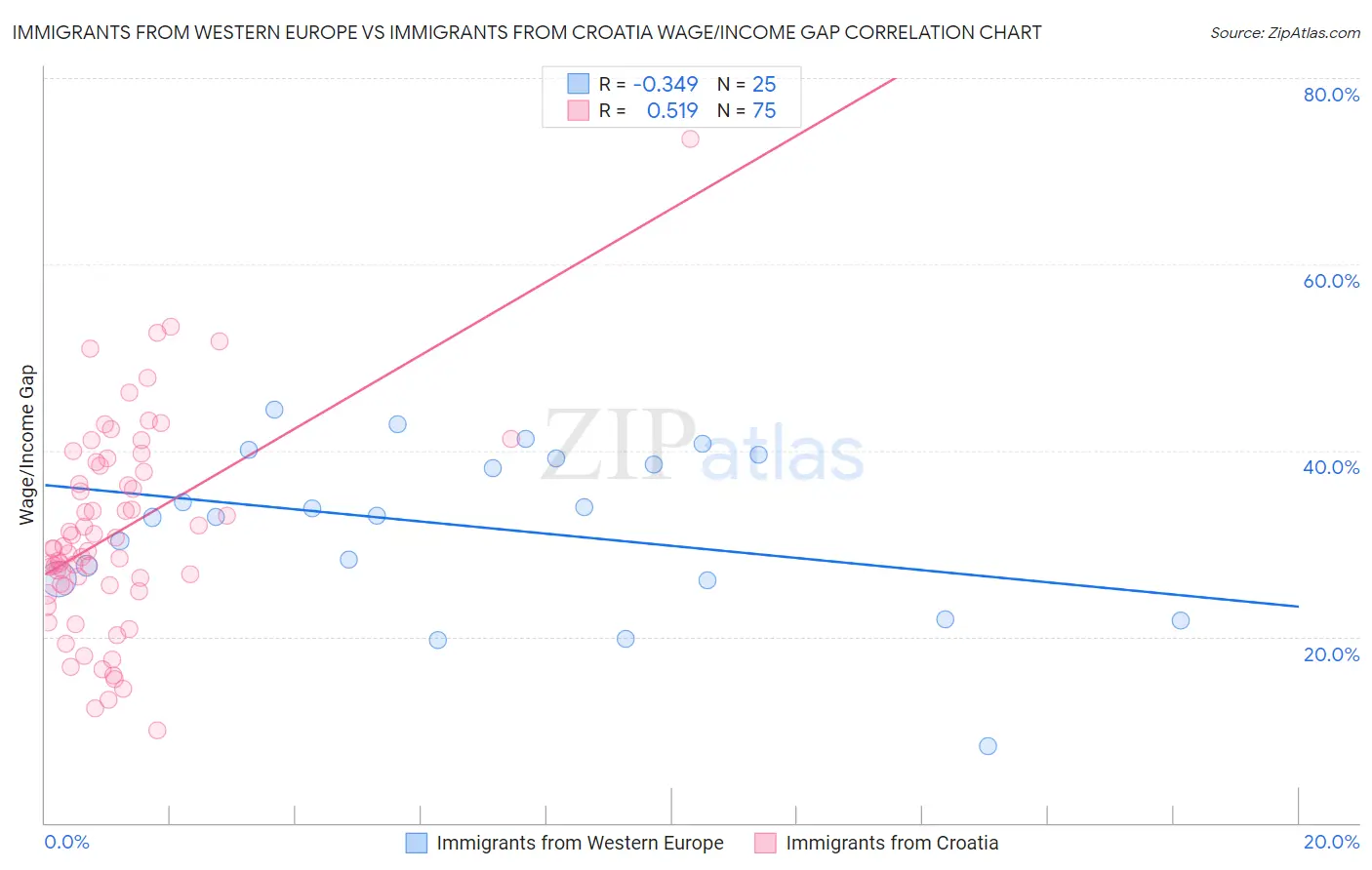 Immigrants from Western Europe vs Immigrants from Croatia Wage/Income Gap
