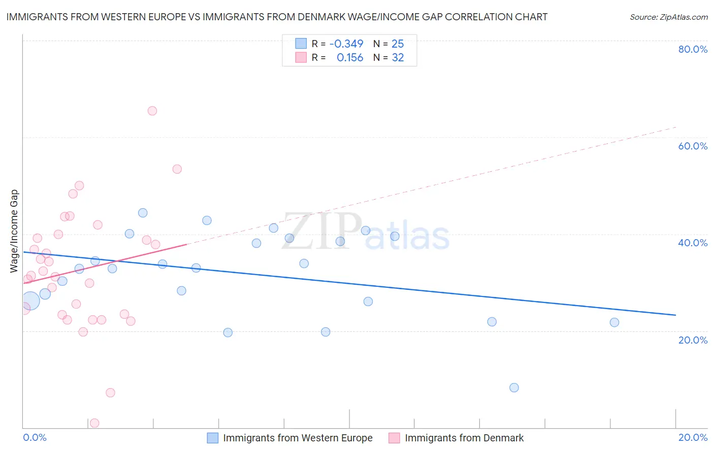 Immigrants from Western Europe vs Immigrants from Denmark Wage/Income Gap