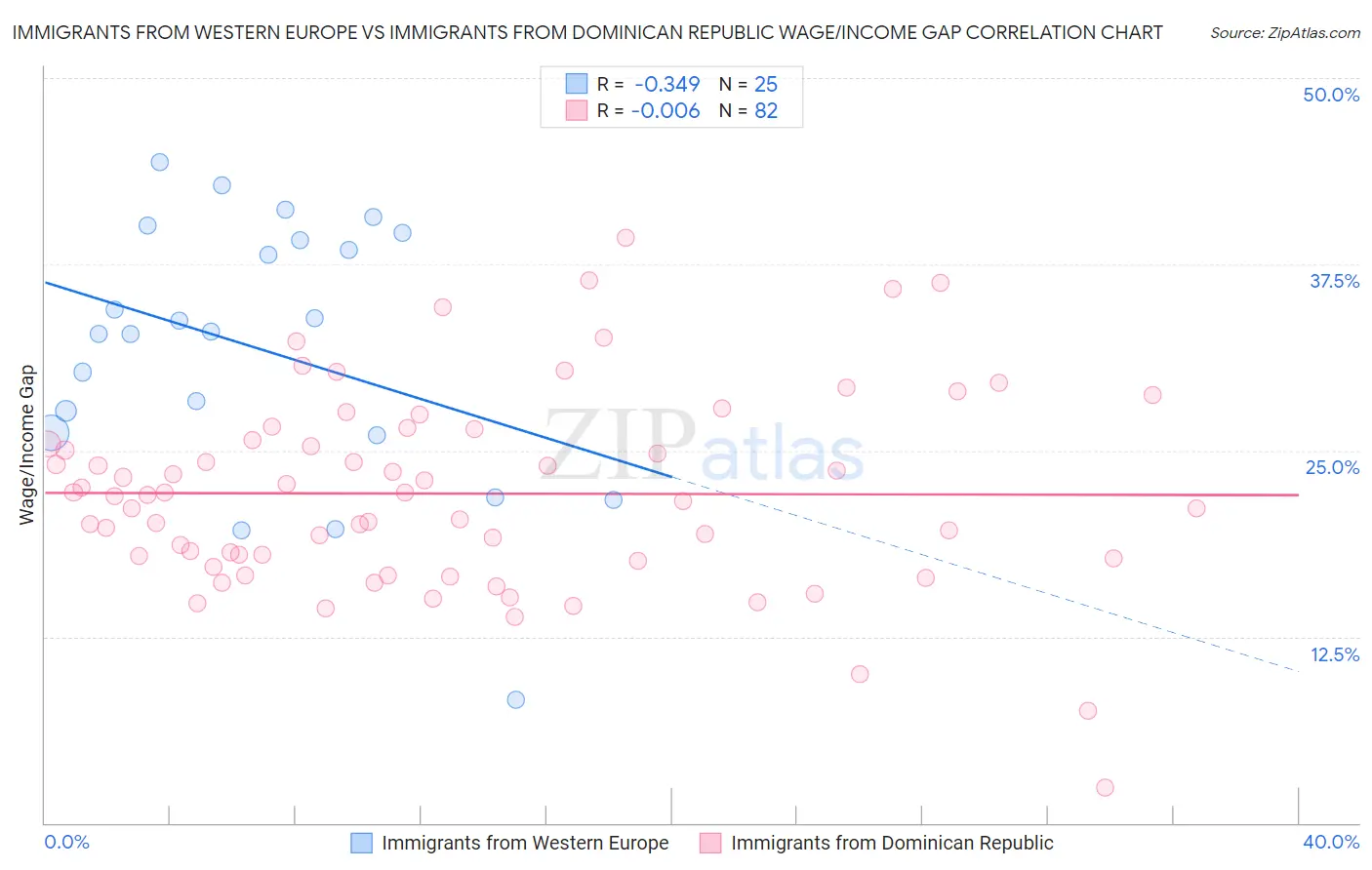 Immigrants from Western Europe vs Immigrants from Dominican Republic Wage/Income Gap