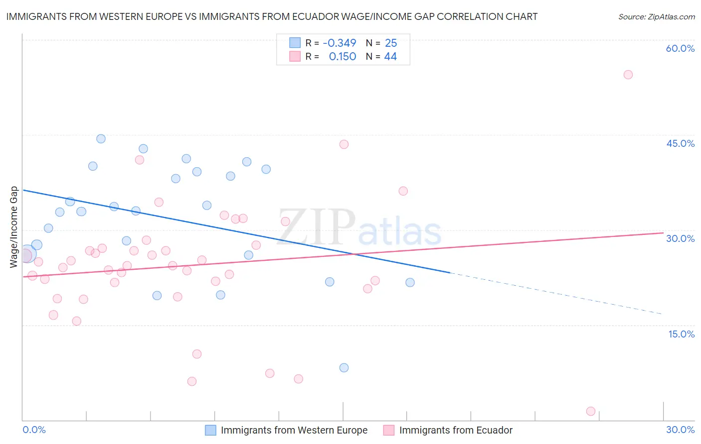 Immigrants from Western Europe vs Immigrants from Ecuador Wage/Income Gap