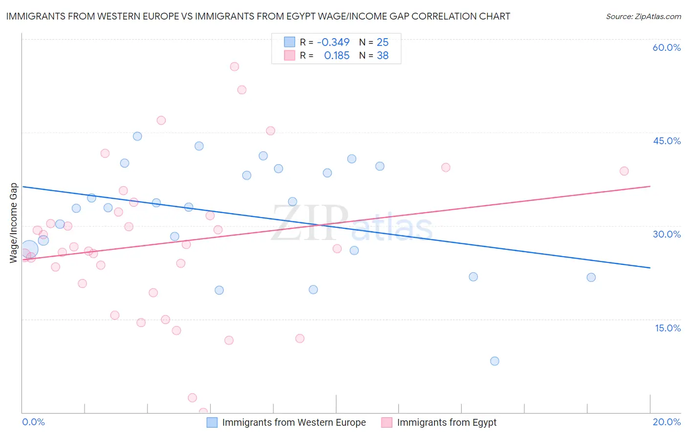Immigrants from Western Europe vs Immigrants from Egypt Wage/Income Gap