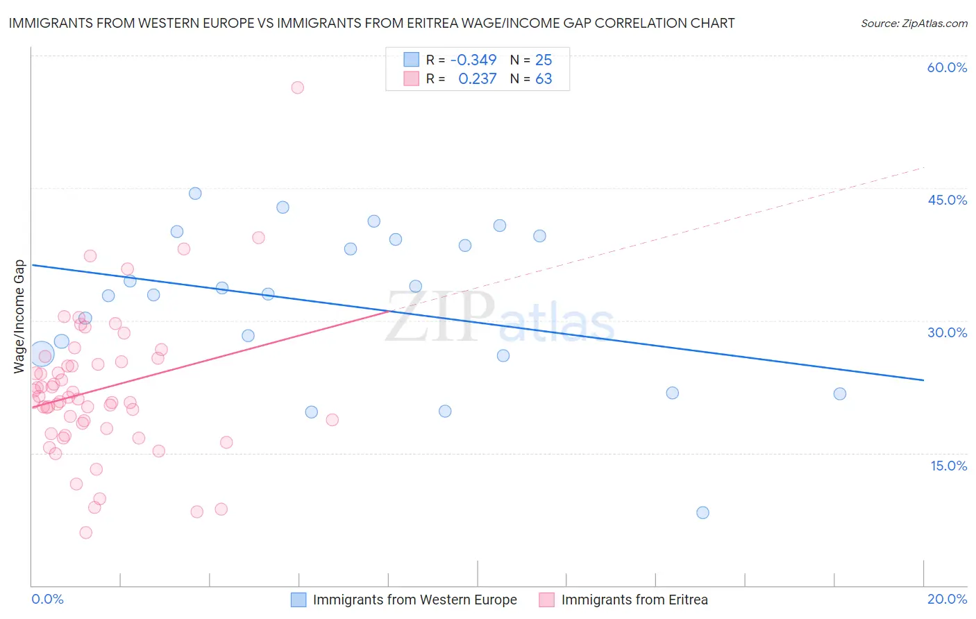 Immigrants from Western Europe vs Immigrants from Eritrea Wage/Income Gap