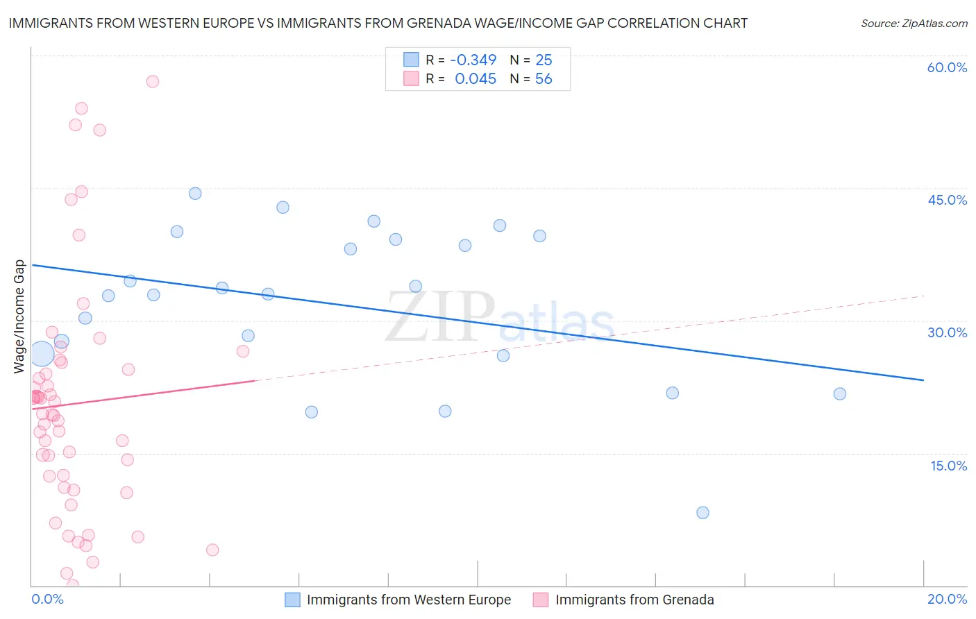Immigrants from Western Europe vs Immigrants from Grenada Wage/Income Gap