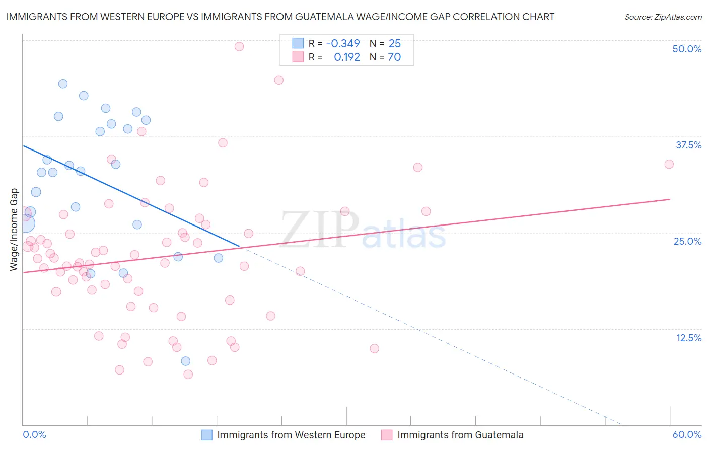 Immigrants from Western Europe vs Immigrants from Guatemala Wage/Income Gap