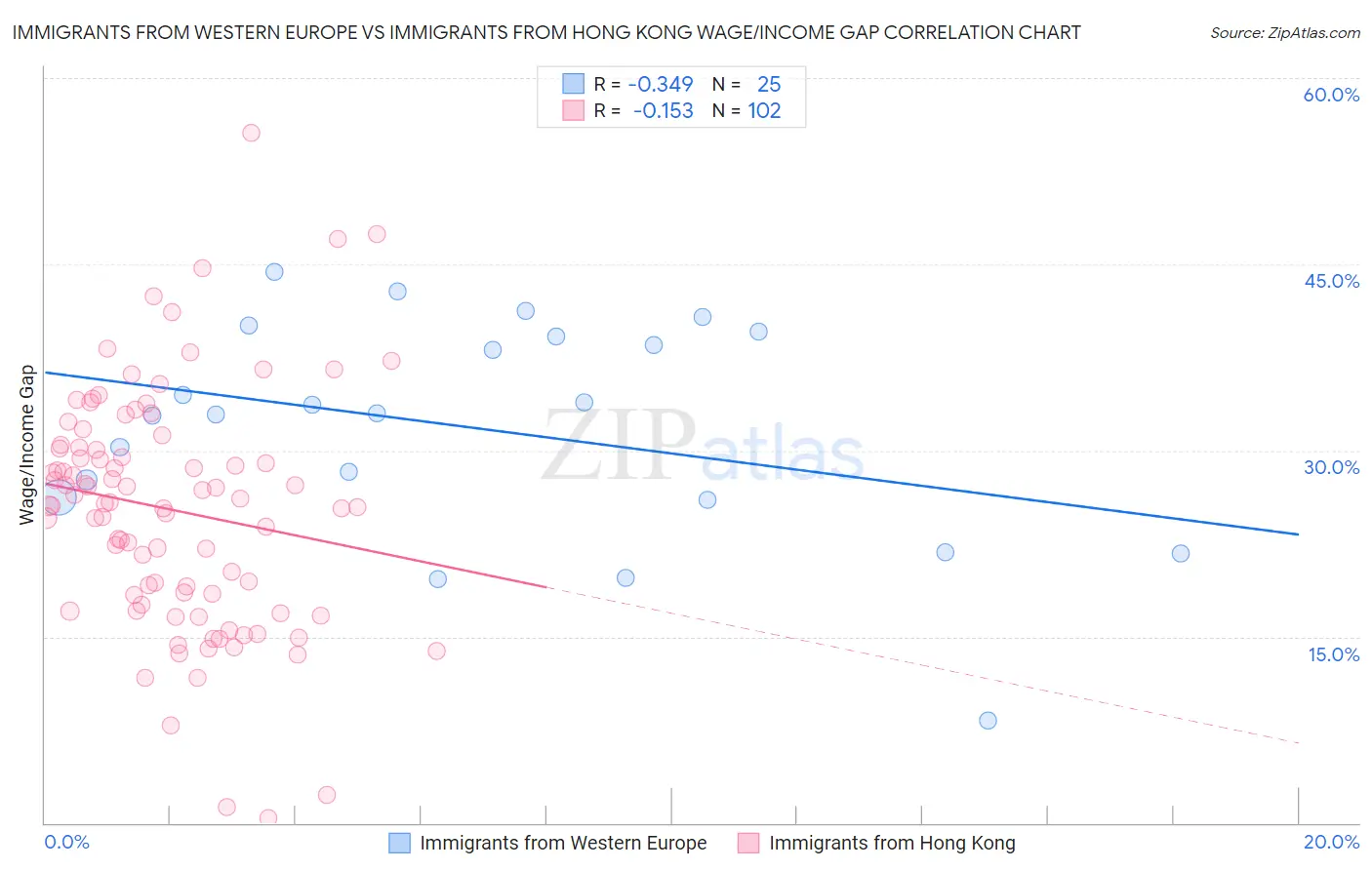 Immigrants from Western Europe vs Immigrants from Hong Kong Wage/Income Gap