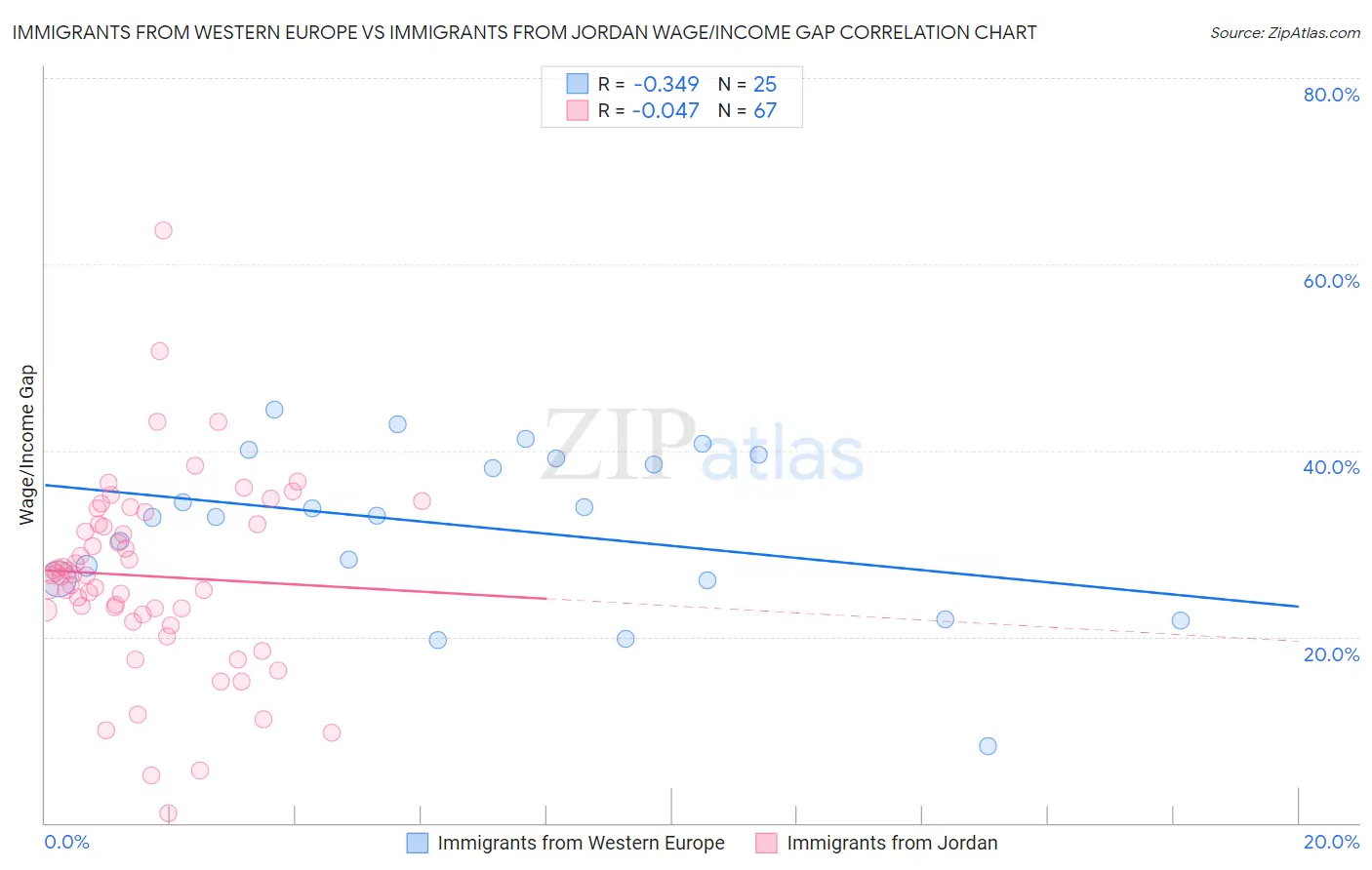Immigrants from Western Europe vs Immigrants from Jordan Wage/Income Gap