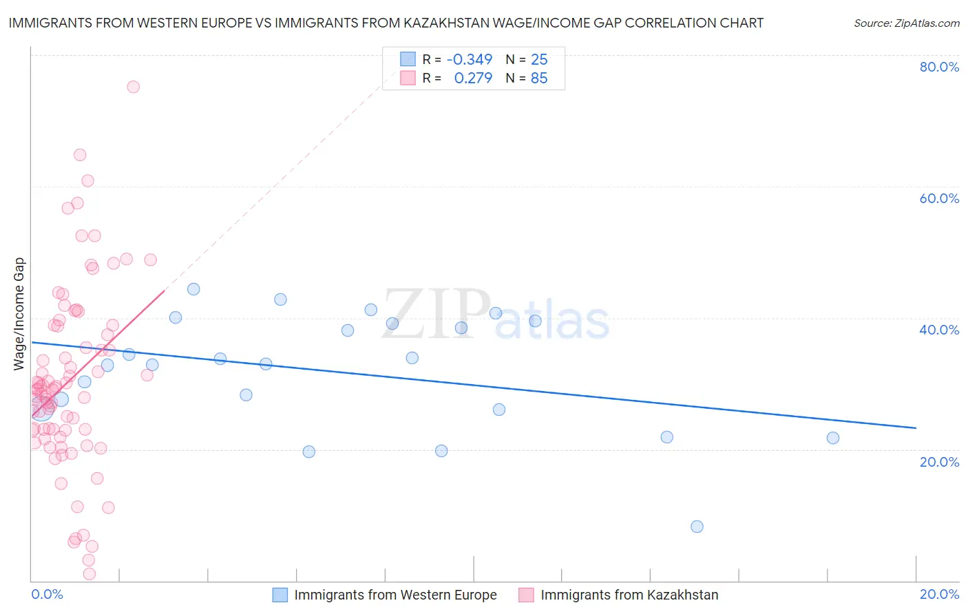 Immigrants from Western Europe vs Immigrants from Kazakhstan Wage/Income Gap