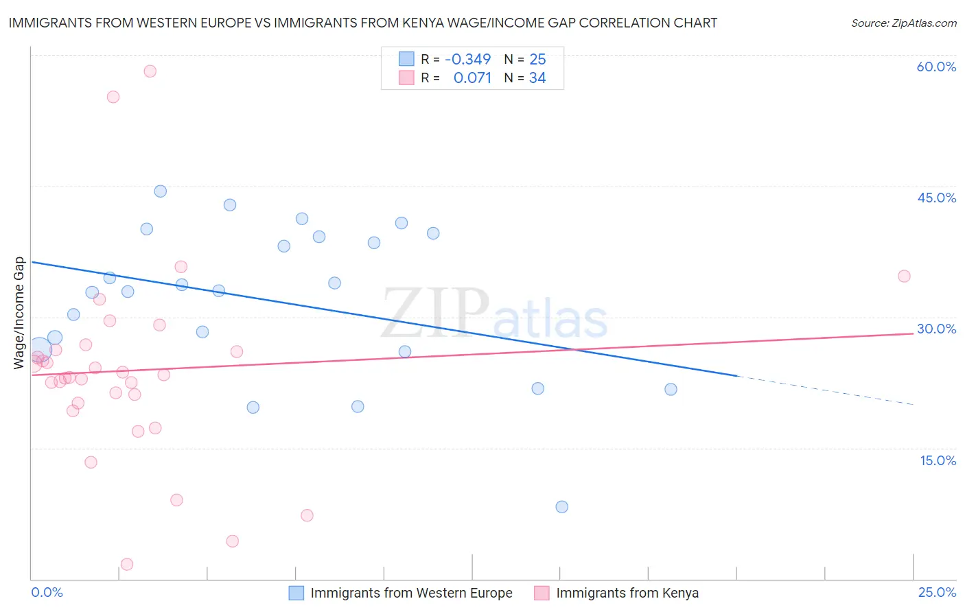 Immigrants from Western Europe vs Immigrants from Kenya Wage/Income Gap