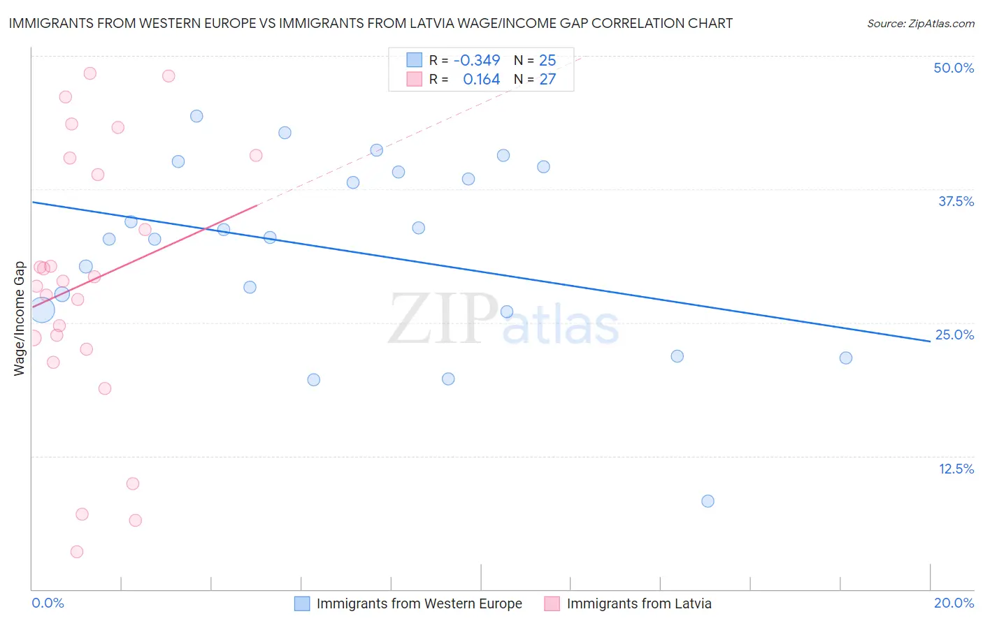 Immigrants from Western Europe vs Immigrants from Latvia Wage/Income Gap