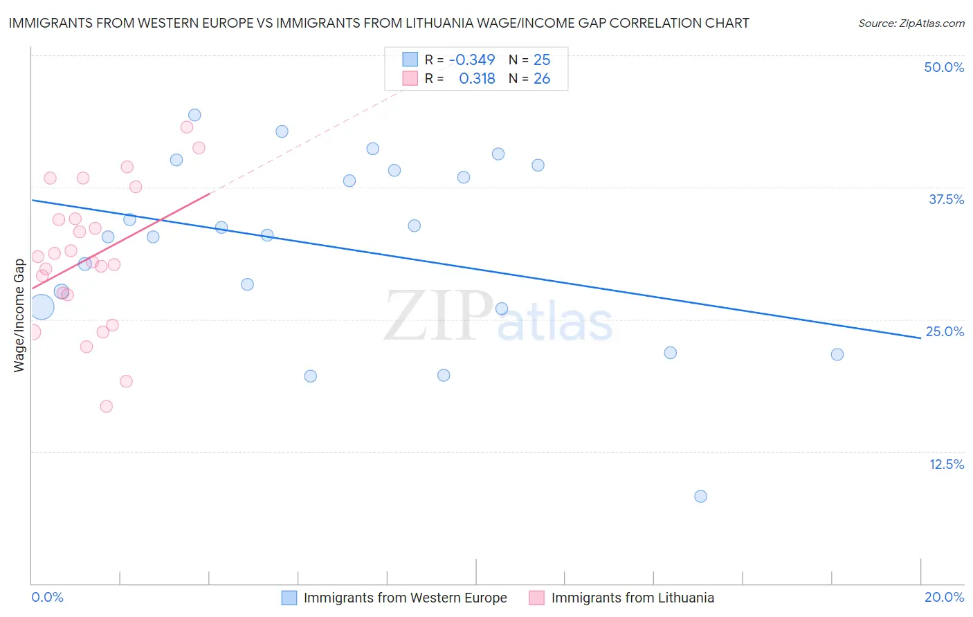 Immigrants from Western Europe vs Immigrants from Lithuania Wage/Income Gap
