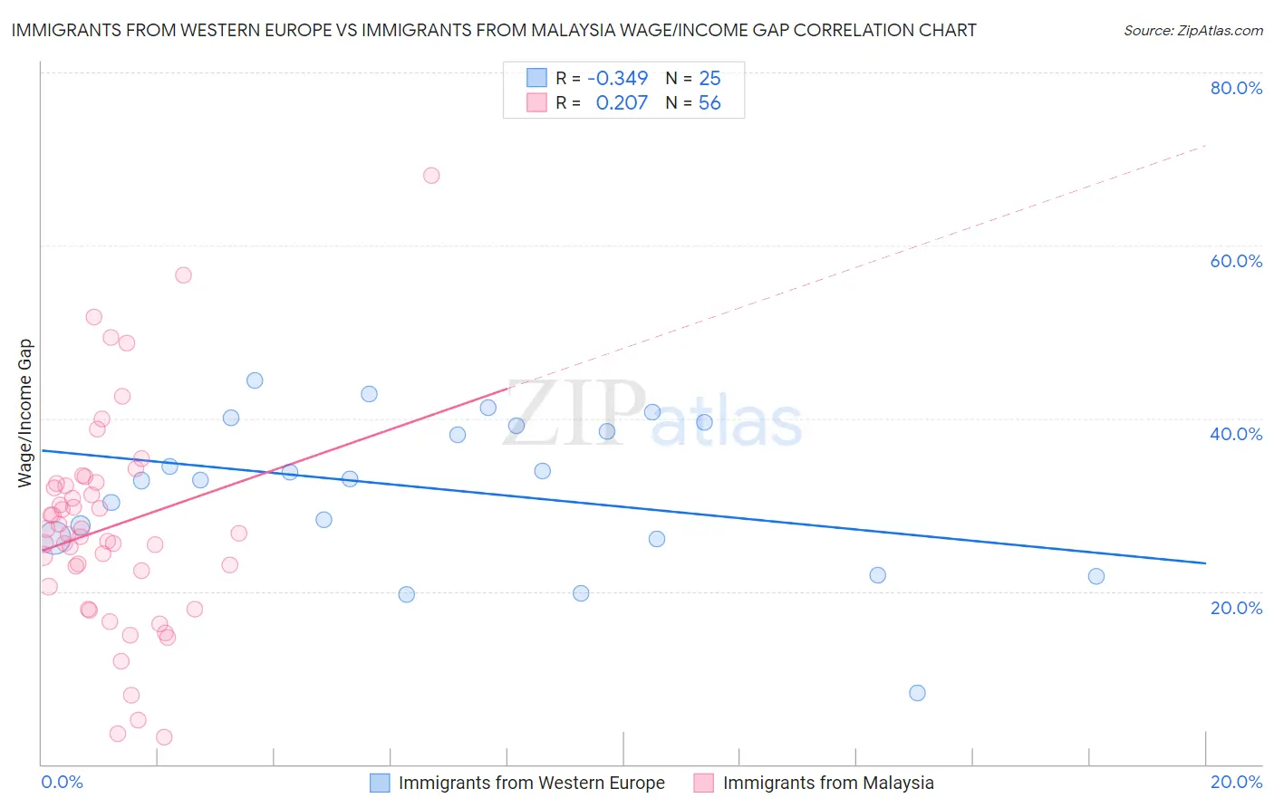 Immigrants from Western Europe vs Immigrants from Malaysia Wage/Income Gap