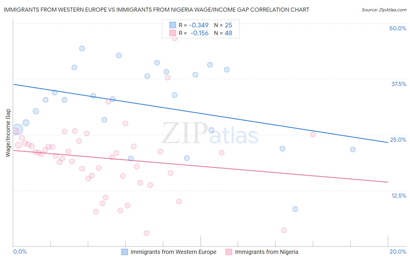 Immigrants from Western Europe vs Immigrants from Nigeria Wage/Income Gap