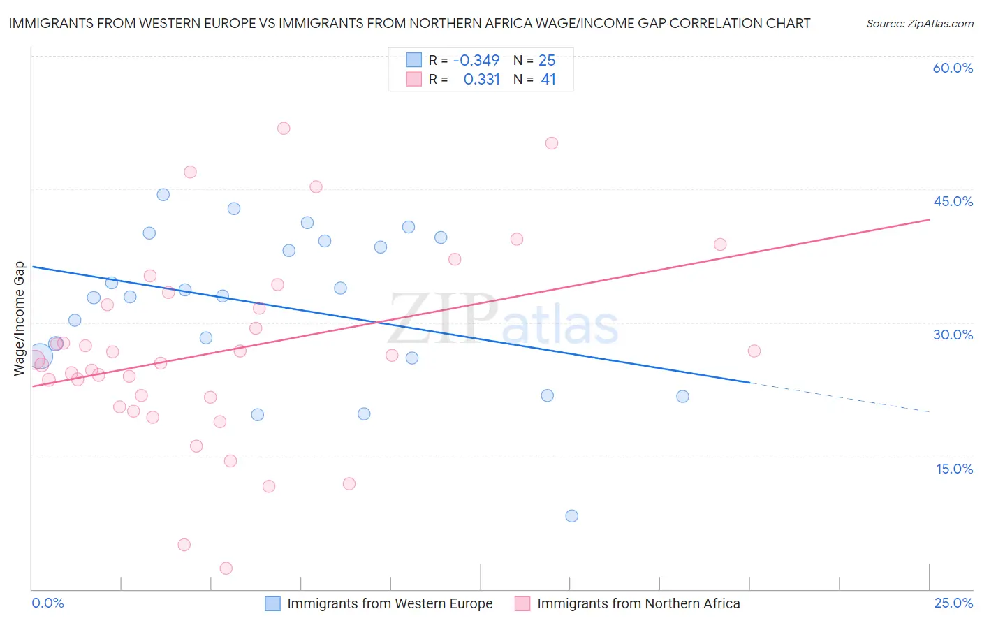 Immigrants from Western Europe vs Immigrants from Northern Africa Wage/Income Gap