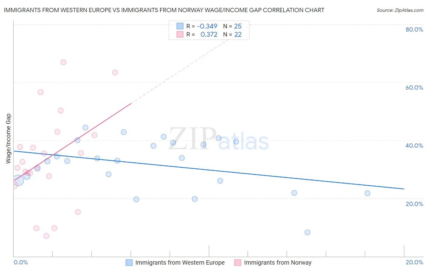 Immigrants from Western Europe vs Immigrants from Norway Wage/Income Gap
