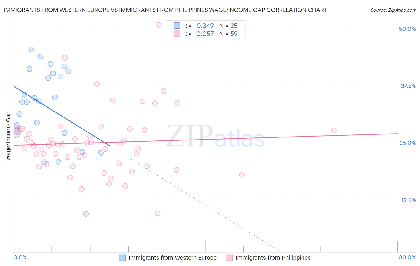 Immigrants from Western Europe vs Immigrants from Philippines Wage/Income Gap
