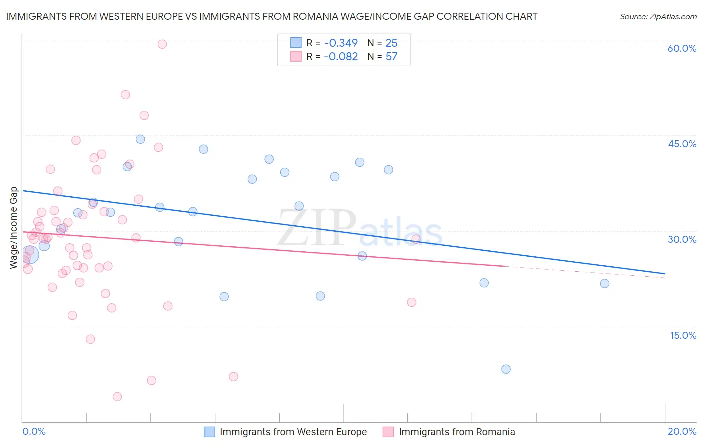 Immigrants from Western Europe vs Immigrants from Romania Wage/Income Gap