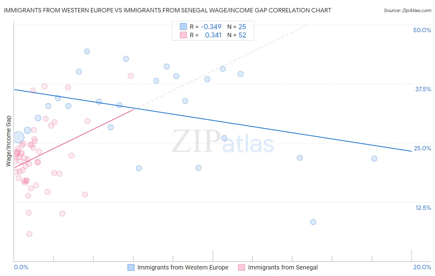Immigrants from Western Europe vs Immigrants from Senegal Wage/Income Gap