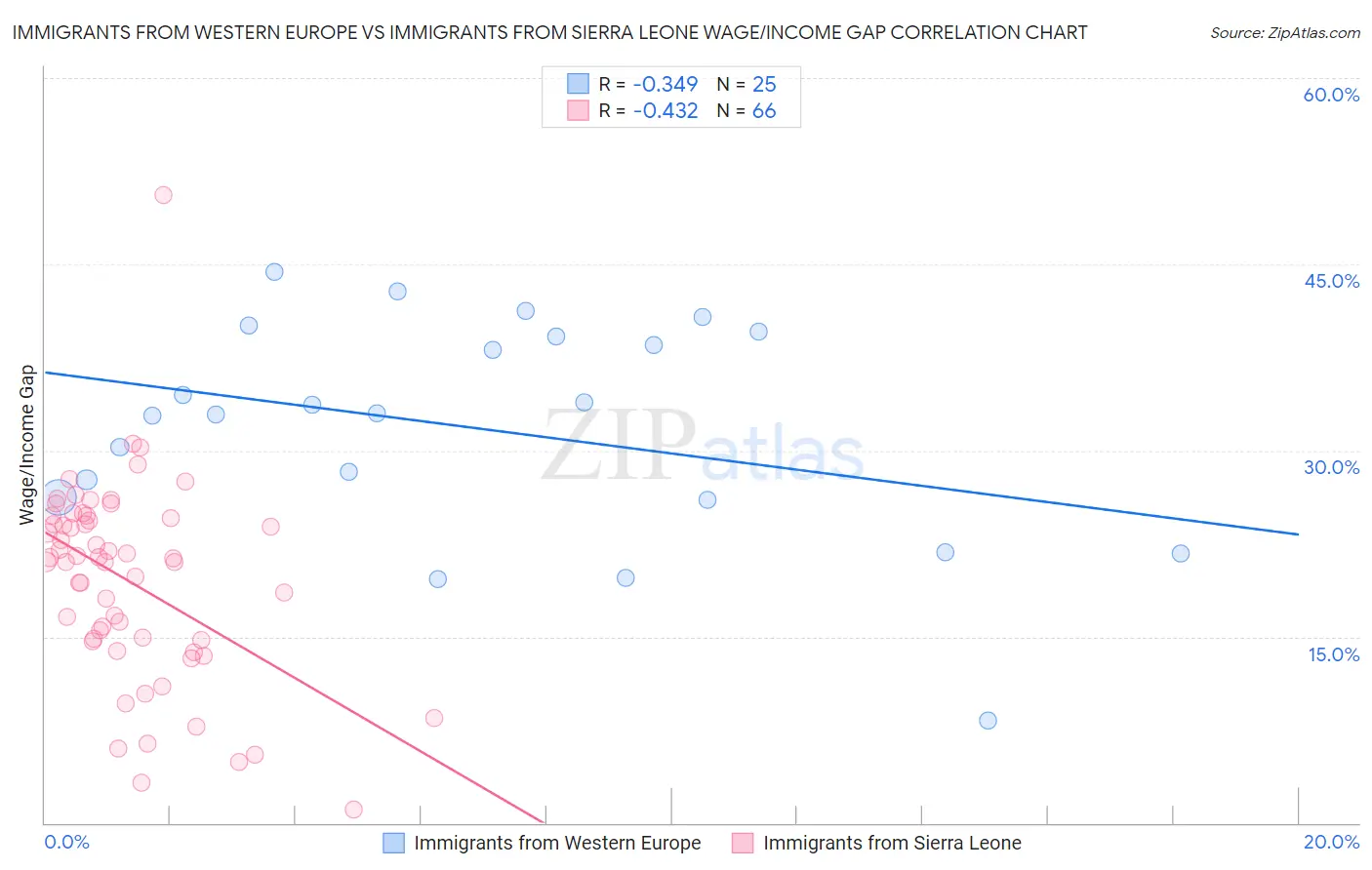 Immigrants from Western Europe vs Immigrants from Sierra Leone Wage/Income Gap