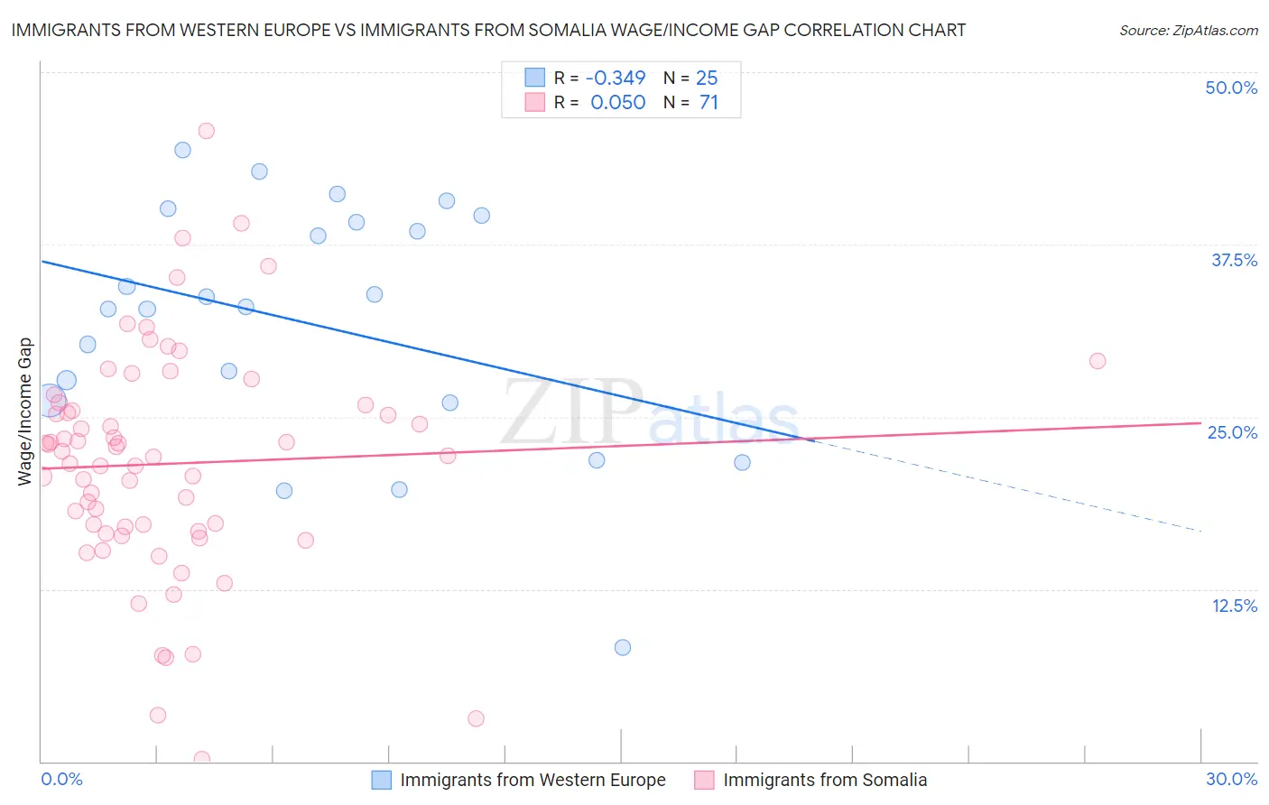Immigrants from Western Europe vs Immigrants from Somalia Wage/Income Gap