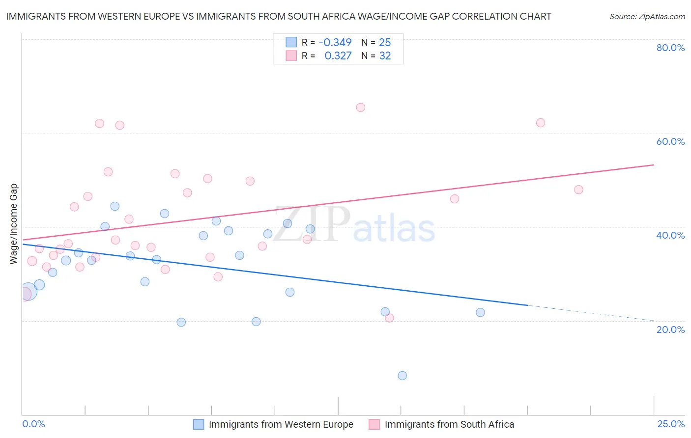 Immigrants from Western Europe vs Immigrants from South Africa Wage/Income Gap