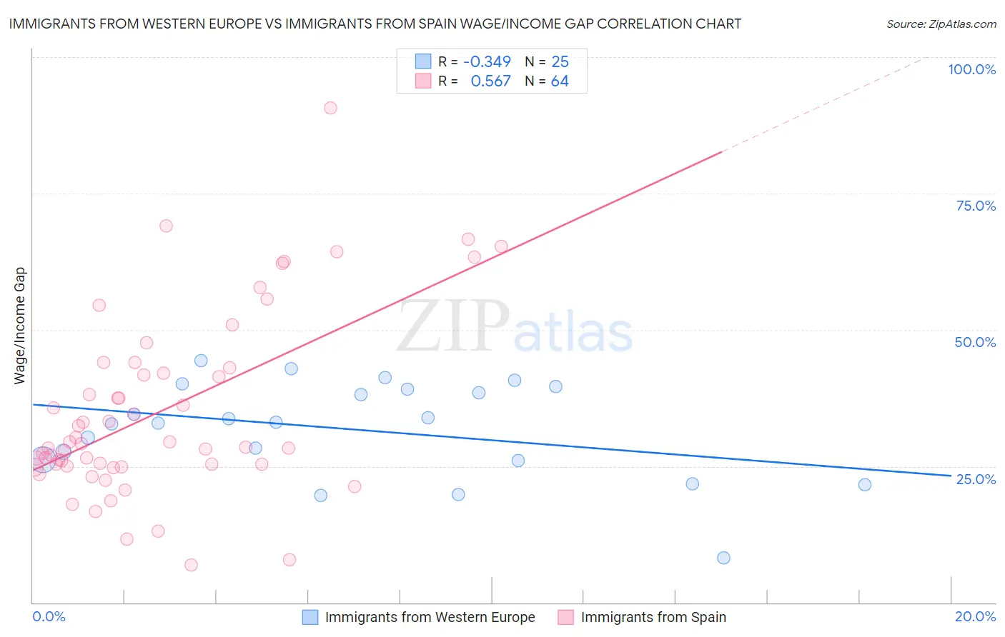 Immigrants from Western Europe vs Immigrants from Spain Wage/Income Gap