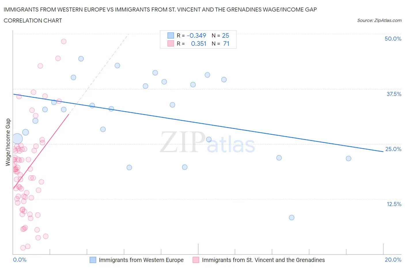 Immigrants from Western Europe vs Immigrants from St. Vincent and the Grenadines Wage/Income Gap