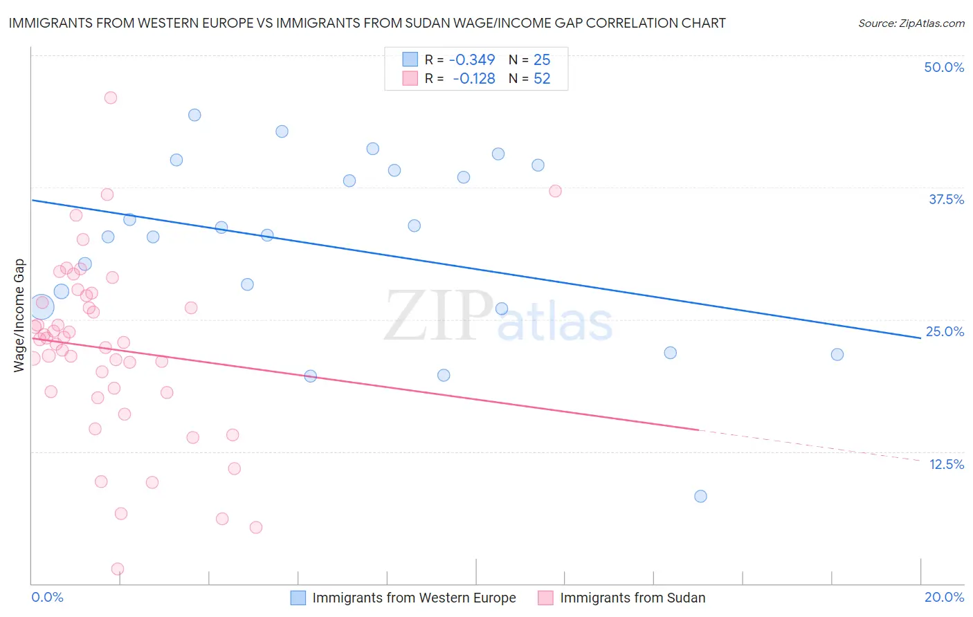 Immigrants from Western Europe vs Immigrants from Sudan Wage/Income Gap