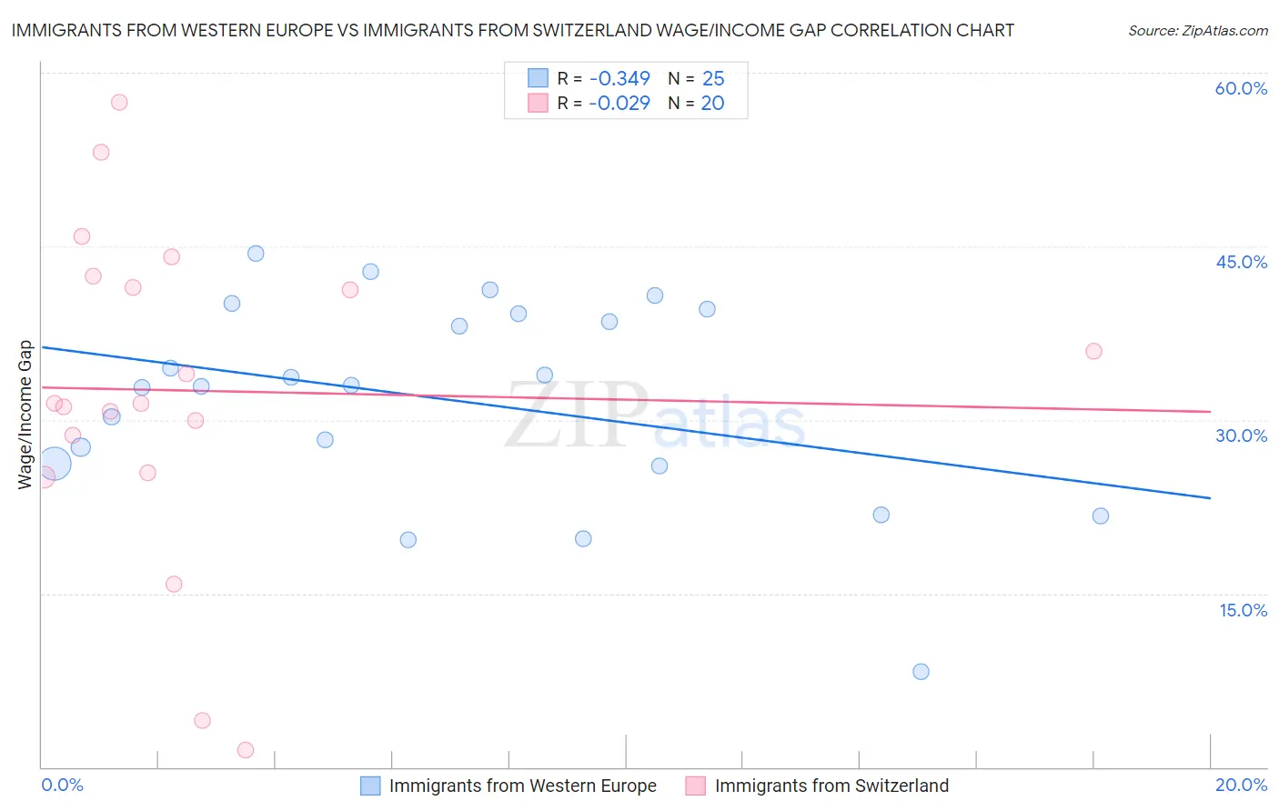 Immigrants from Western Europe vs Immigrants from Switzerland Wage/Income Gap