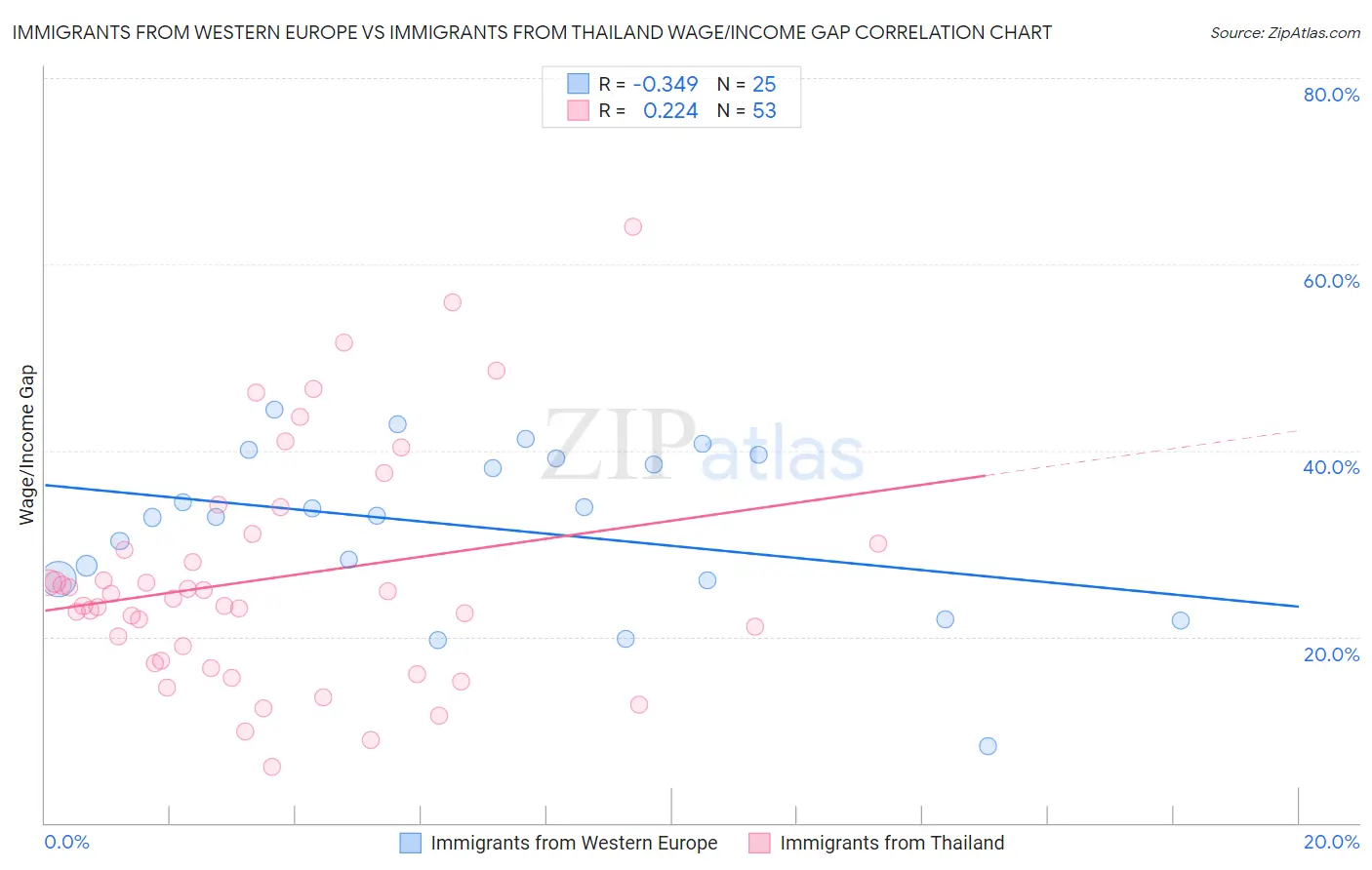 Immigrants from Western Europe vs Immigrants from Thailand Wage/Income Gap