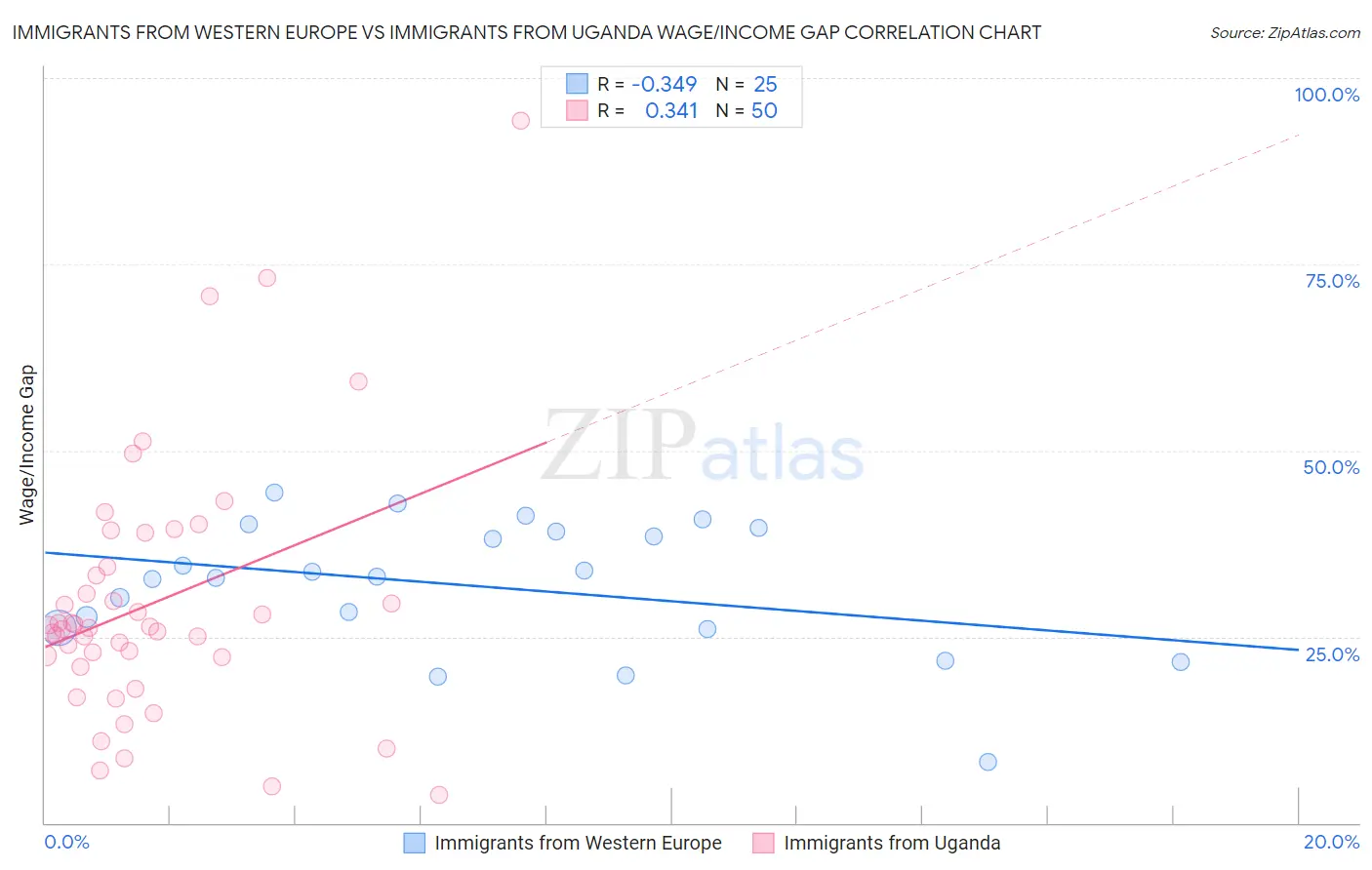 Immigrants from Western Europe vs Immigrants from Uganda Wage/Income Gap