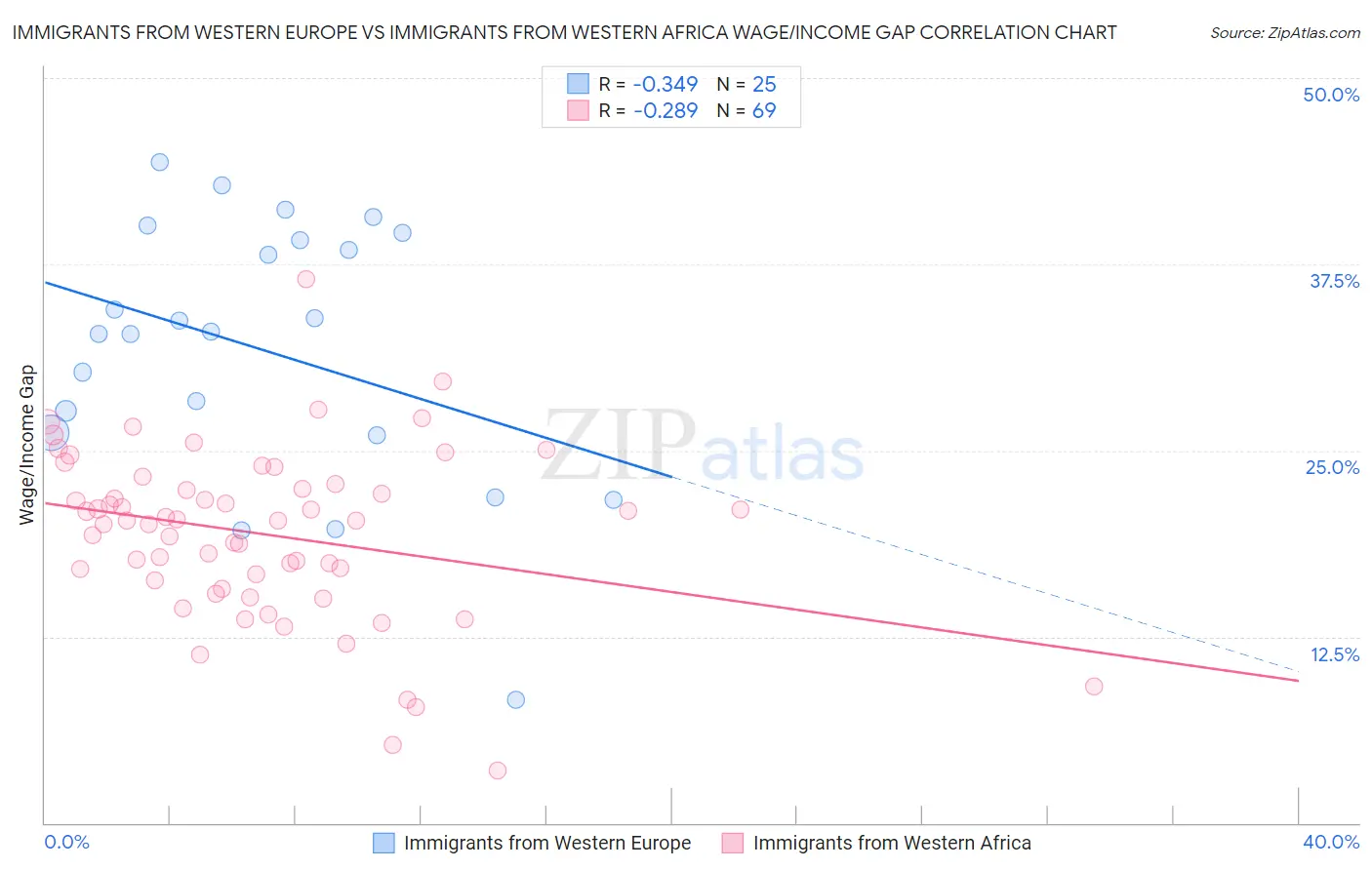 Immigrants from Western Europe vs Immigrants from Western Africa Wage/Income Gap