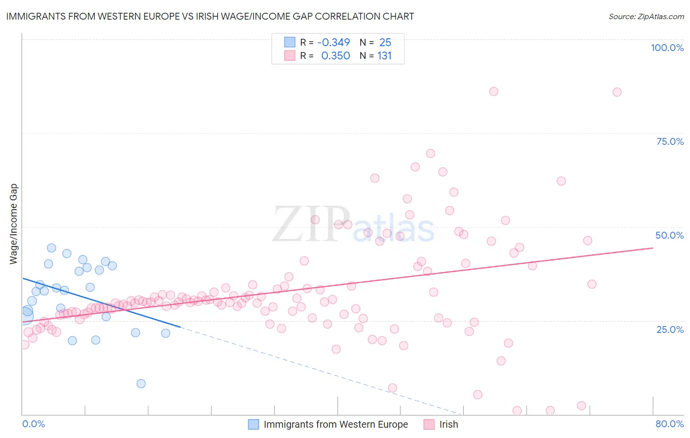 Immigrants from Western Europe vs Irish Wage/Income Gap
