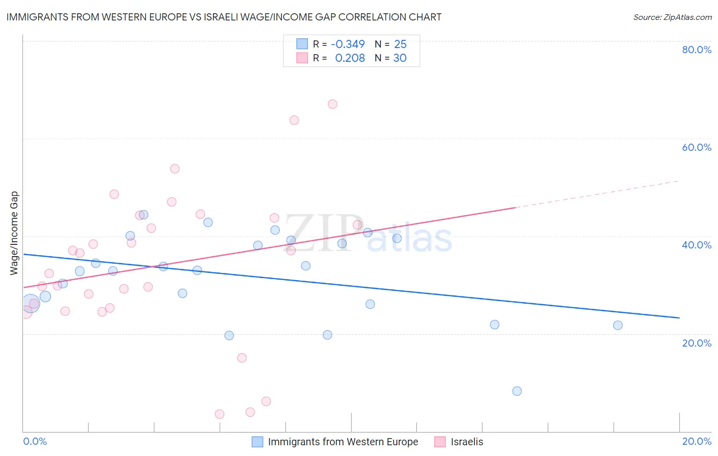 Immigrants from Western Europe vs Israeli Wage/Income Gap