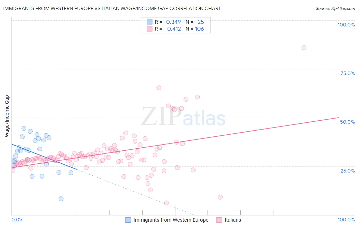 Immigrants from Western Europe vs Italian Wage/Income Gap