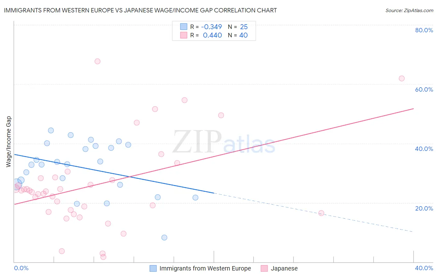 Immigrants from Western Europe vs Japanese Wage/Income Gap