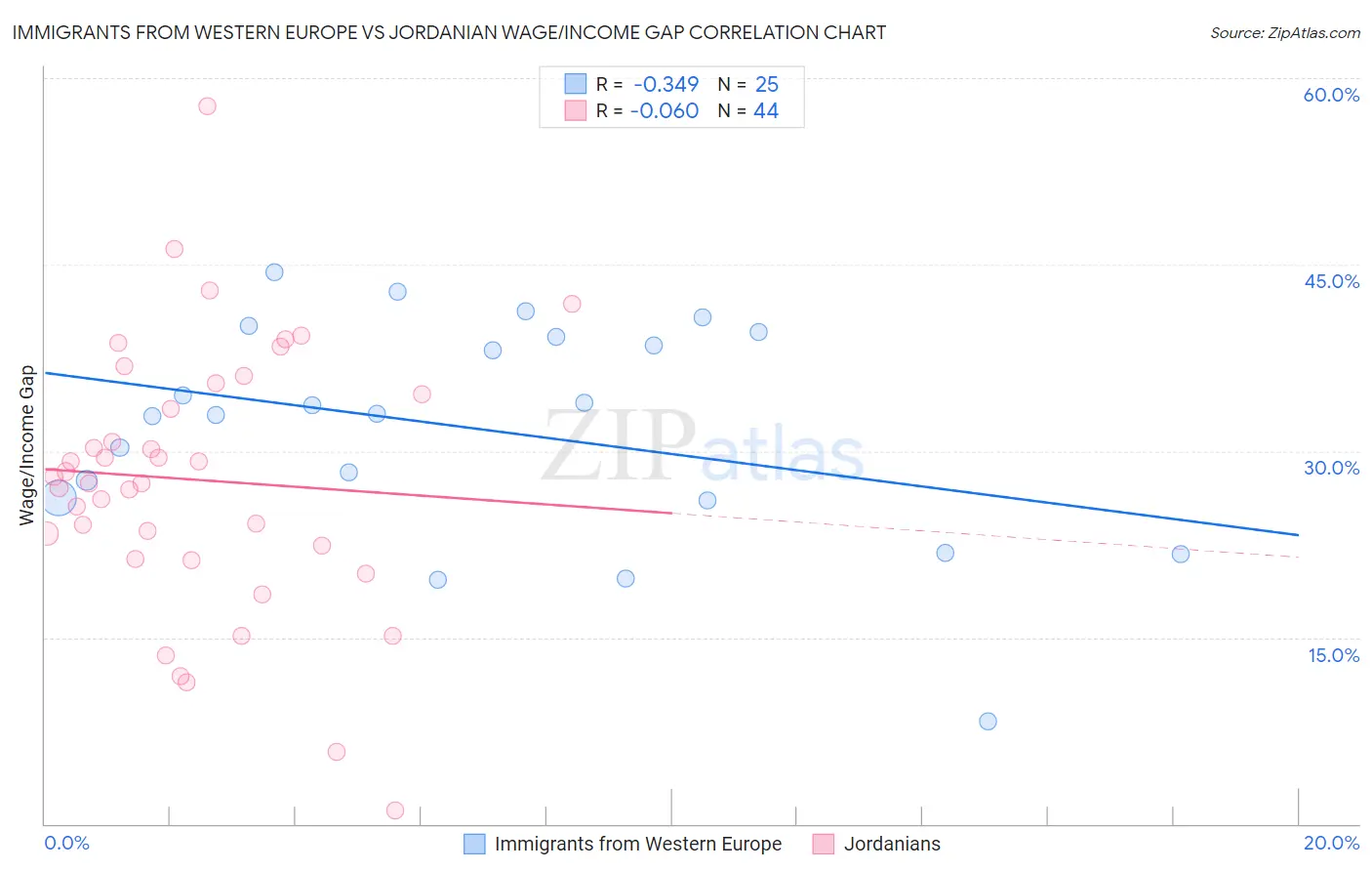 Immigrants from Western Europe vs Jordanian Wage/Income Gap