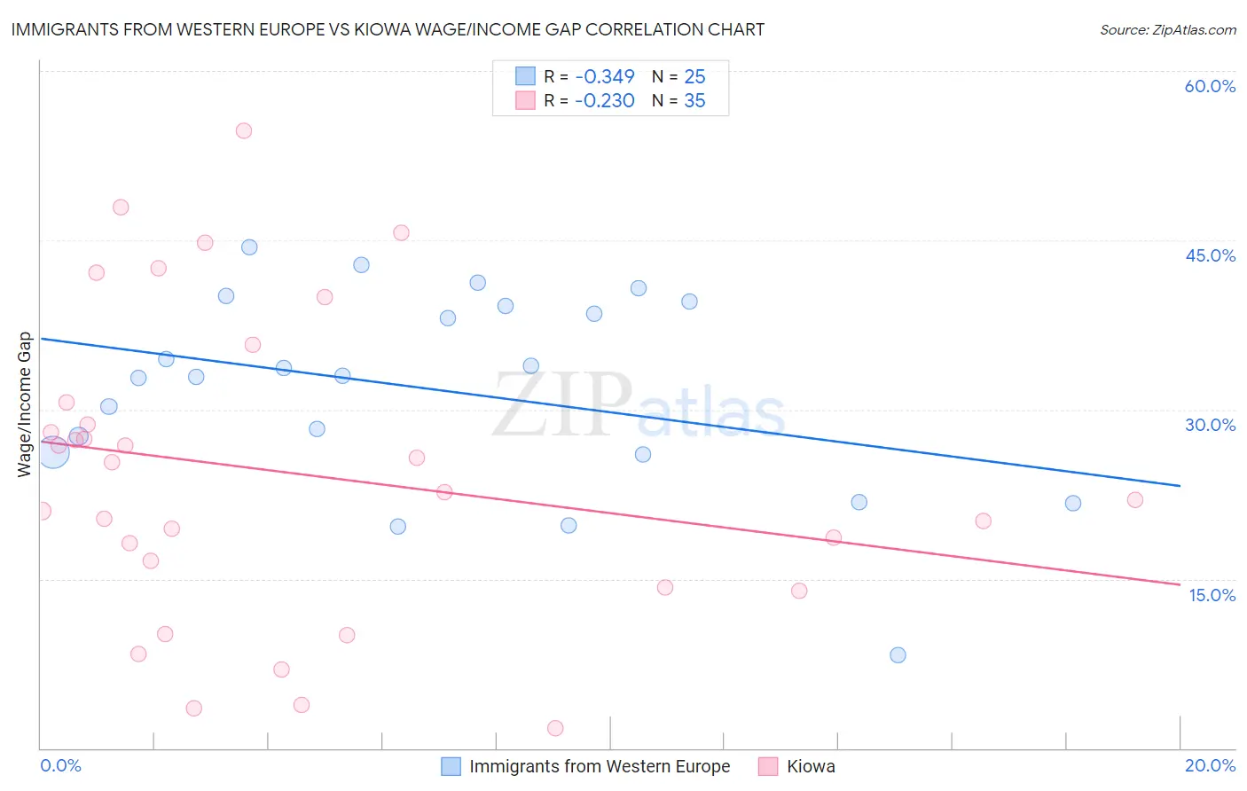 Immigrants from Western Europe vs Kiowa Wage/Income Gap