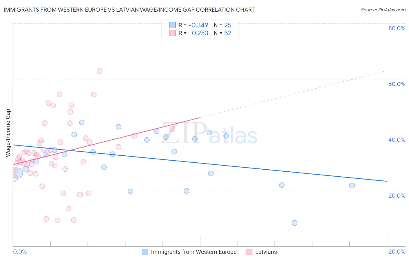 Immigrants from Western Europe vs Latvian Wage/Income Gap