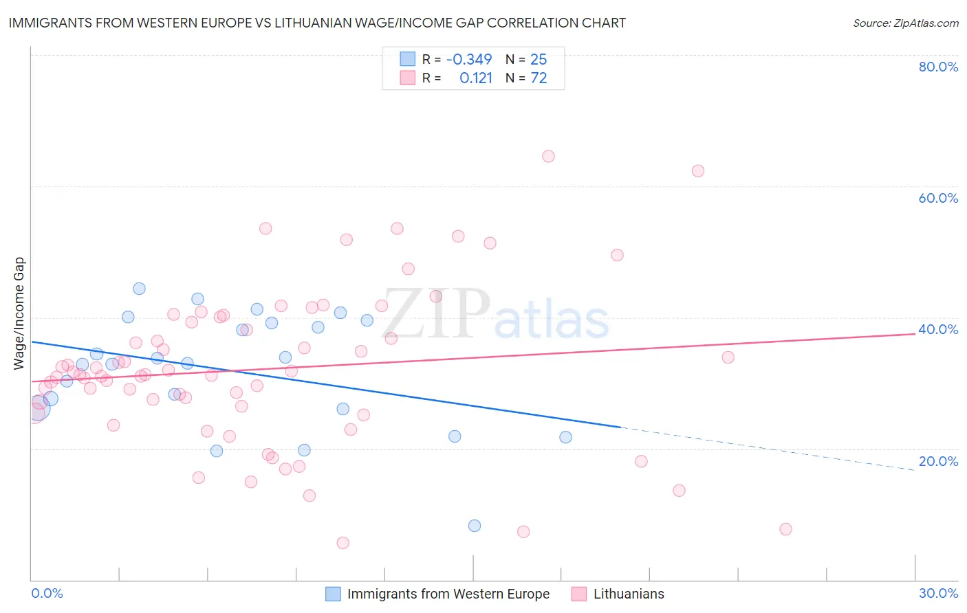 Immigrants from Western Europe vs Lithuanian Wage/Income Gap